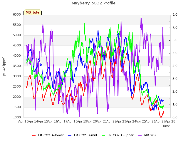 plot of Mayberry pCO2 Profile