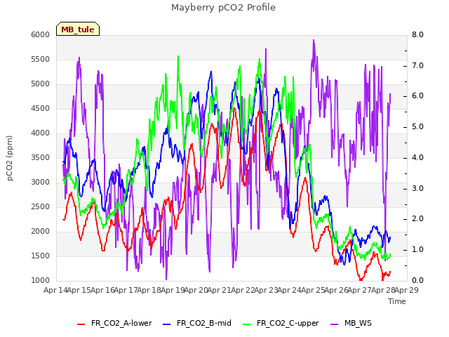 plot of Mayberry pCO2 Profile