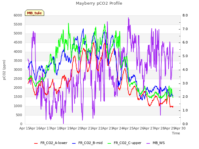 plot of Mayberry pCO2 Profile