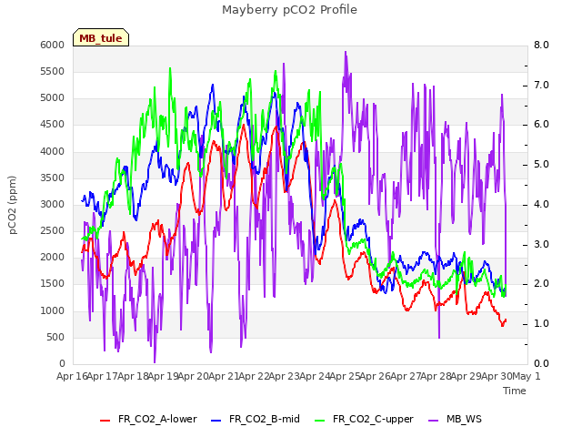 plot of Mayberry pCO2 Profile