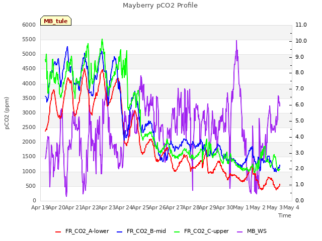 plot of Mayberry pCO2 Profile