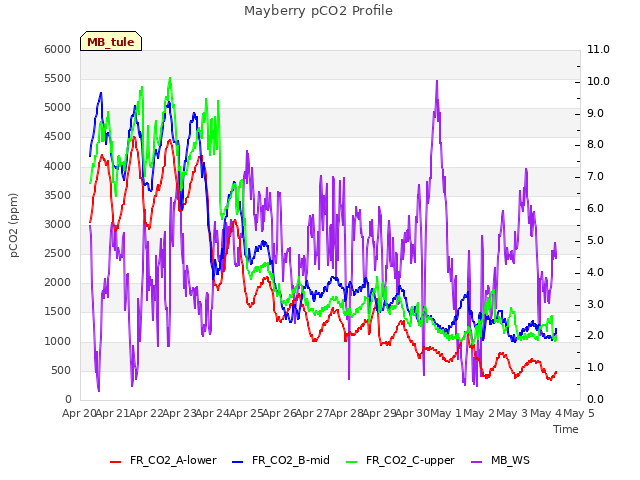 plot of Mayberry pCO2 Profile