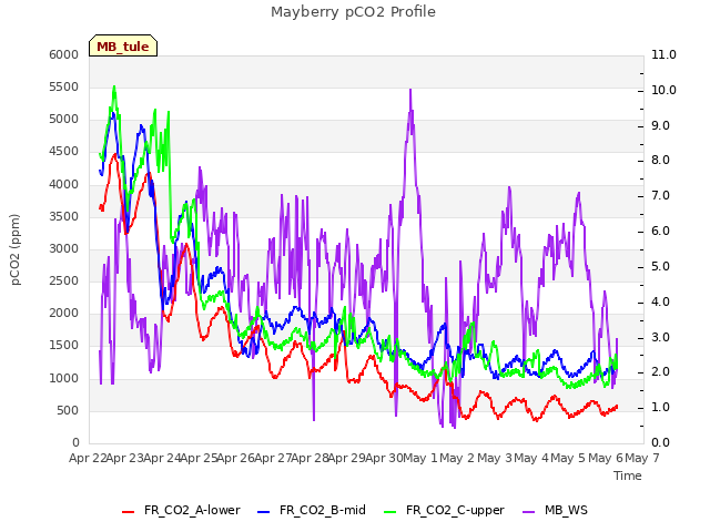 plot of Mayberry pCO2 Profile