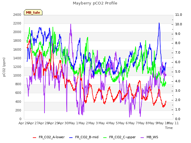 plot of Mayberry pCO2 Profile