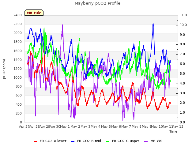 plot of Mayberry pCO2 Profile