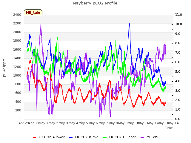 plot of Mayberry pCO2 Profile