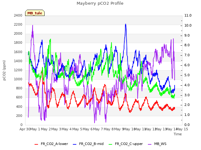 plot of Mayberry pCO2 Profile