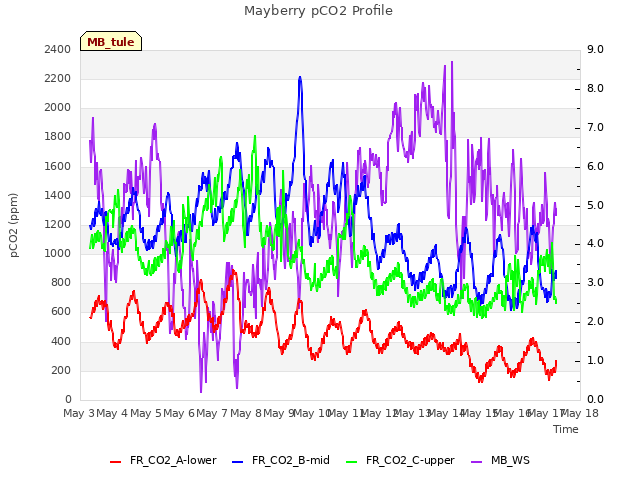 plot of Mayberry pCO2 Profile