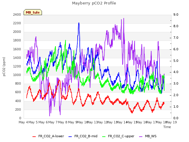 plot of Mayberry pCO2 Profile