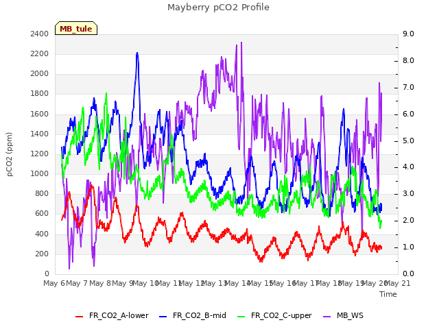 plot of Mayberry pCO2 Profile