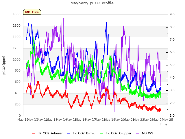 plot of Mayberry pCO2 Profile