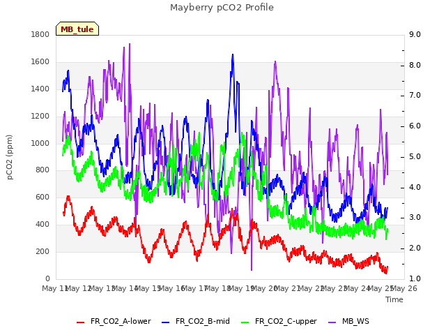 plot of Mayberry pCO2 Profile