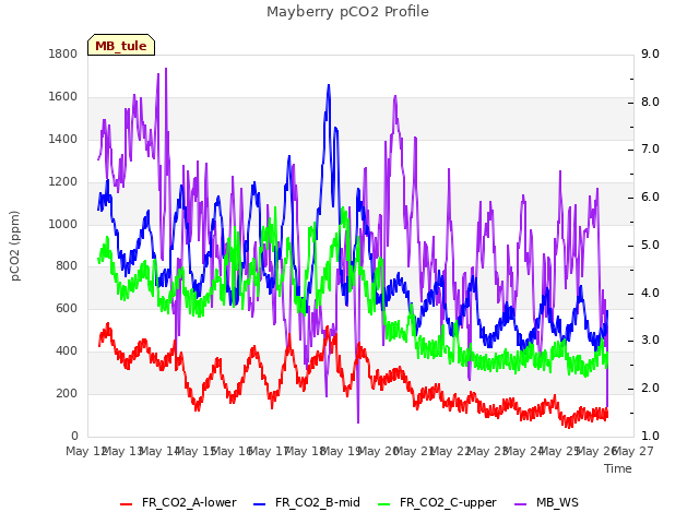 plot of Mayberry pCO2 Profile