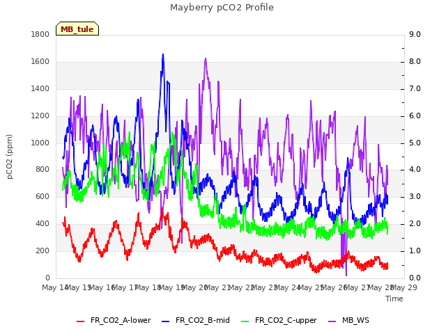 plot of Mayberry pCO2 Profile