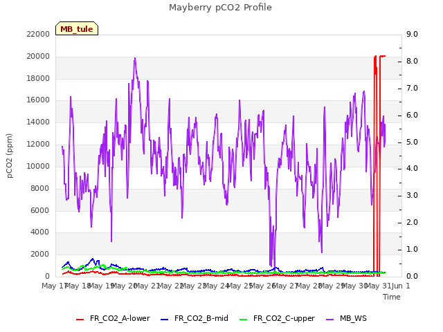 plot of Mayberry pCO2 Profile