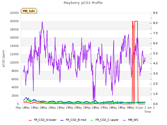 plot of Mayberry pCO2 Profile