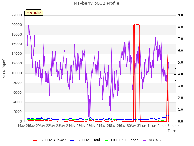 plot of Mayberry pCO2 Profile