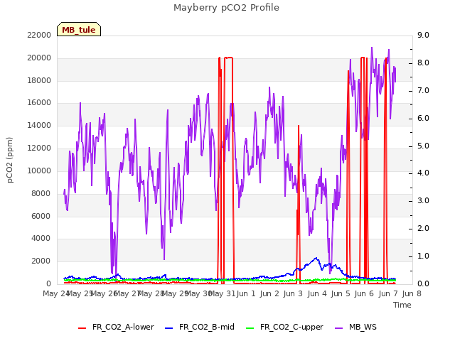 plot of Mayberry pCO2 Profile