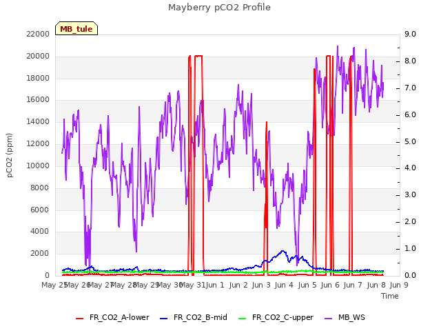 plot of Mayberry pCO2 Profile