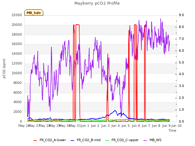 plot of Mayberry pCO2 Profile