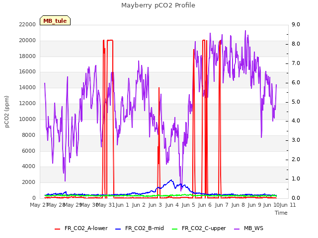 plot of Mayberry pCO2 Profile