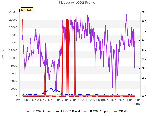 plot of Mayberry pCO2 Profile