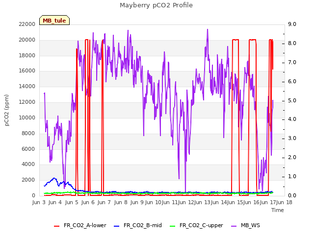 plot of Mayberry pCO2 Profile