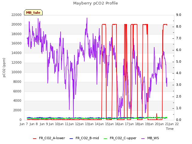 plot of Mayberry pCO2 Profile