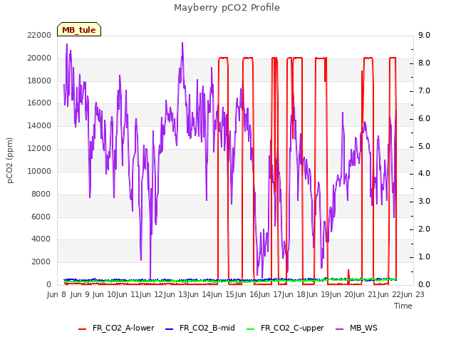 plot of Mayberry pCO2 Profile