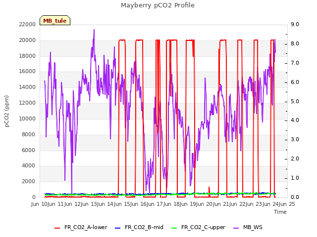 plot of Mayberry pCO2 Profile