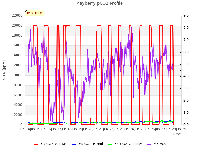 plot of Mayberry pCO2 Profile