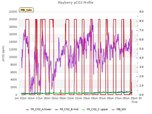 plot of Mayberry pCO2 Profile