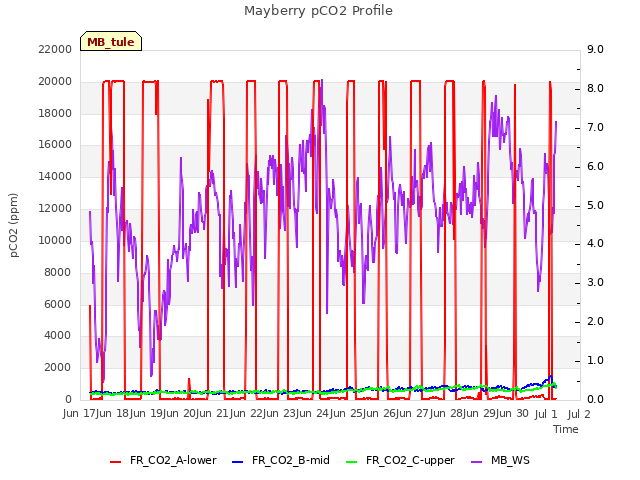 plot of Mayberry pCO2 Profile
