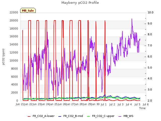 plot of Mayberry pCO2 Profile