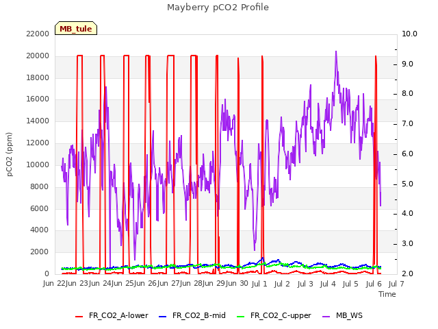 plot of Mayberry pCO2 Profile