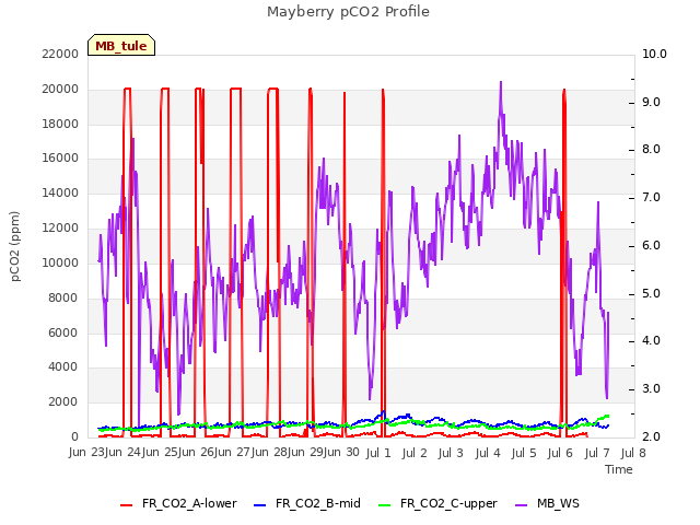 plot of Mayberry pCO2 Profile