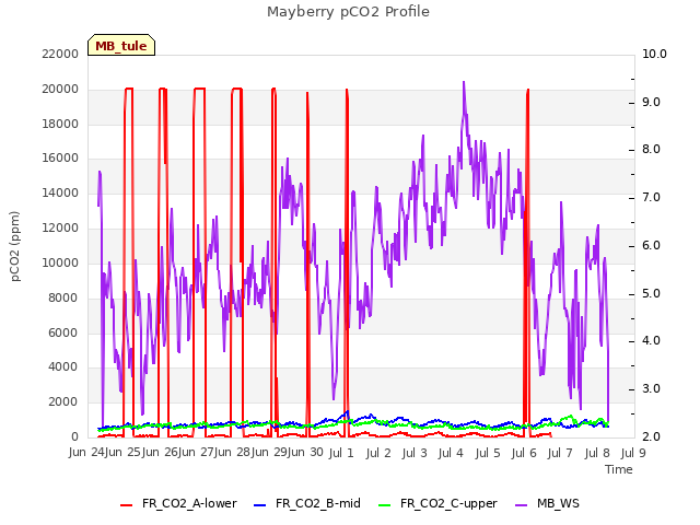 plot of Mayberry pCO2 Profile