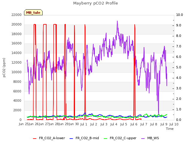 plot of Mayberry pCO2 Profile