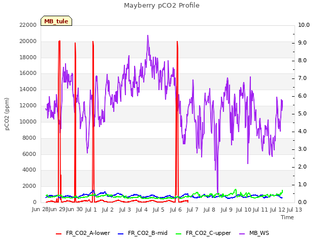 plot of Mayberry pCO2 Profile