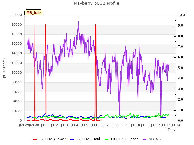plot of Mayberry pCO2 Profile