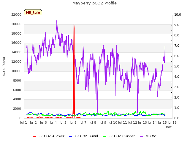 plot of Mayberry pCO2 Profile