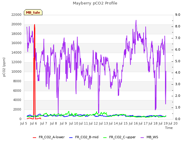 plot of Mayberry pCO2 Profile