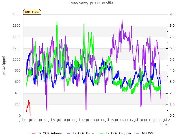 plot of Mayberry pCO2 Profile