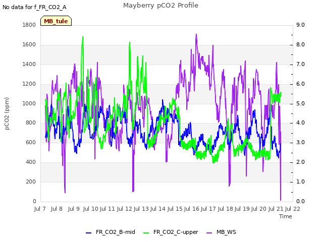 plot of Mayberry pCO2 Profile