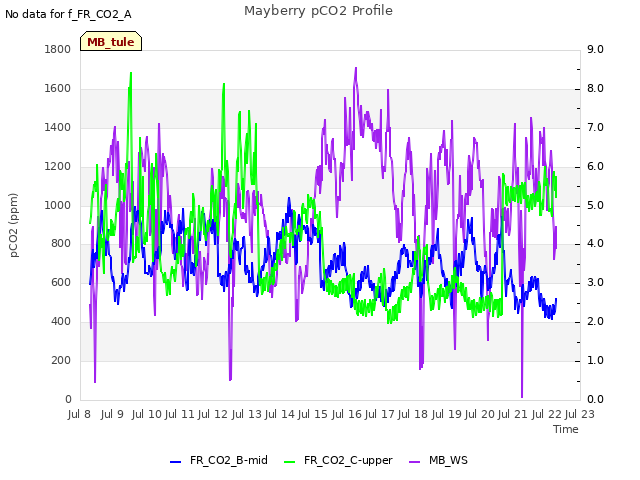 plot of Mayberry pCO2 Profile