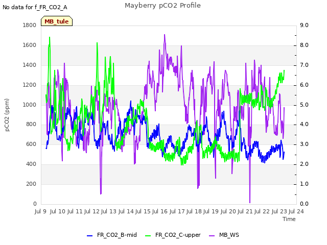 plot of Mayberry pCO2 Profile