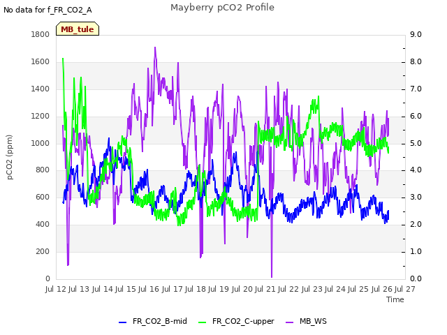 plot of Mayberry pCO2 Profile