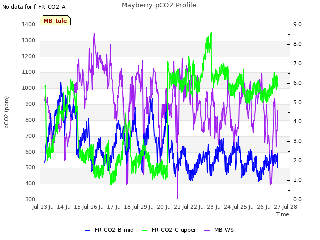 plot of Mayberry pCO2 Profile