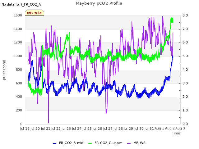 plot of Mayberry pCO2 Profile