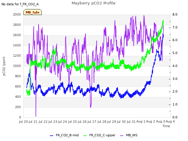 plot of Mayberry pCO2 Profile